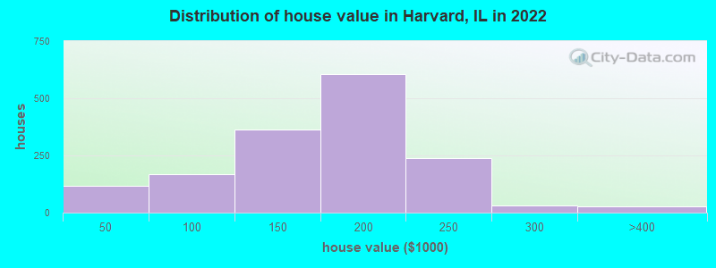 Distribution of house value in Harvard, IL in 2019