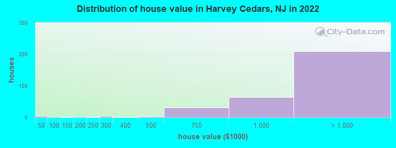 Distribution of house value in Harvey Cedars, NJ in 2021