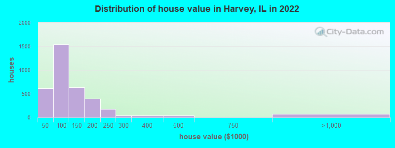 Distribution of house value in Harvey, IL in 2022