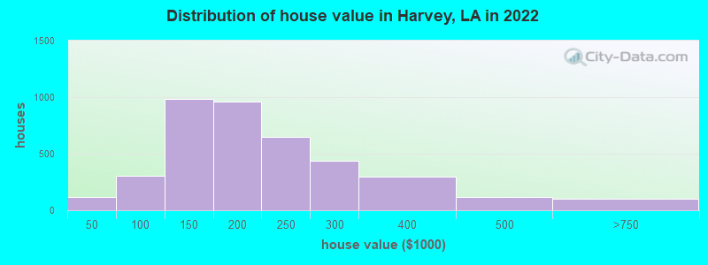 Distribution of house value in Harvey, LA in 2022