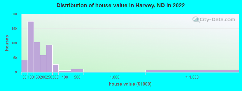 Distribution of house value in Harvey, ND in 2022