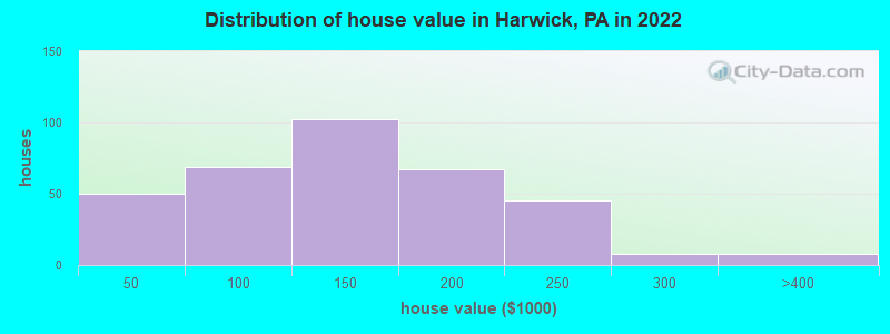 Distribution of house value in Harwick, PA in 2022