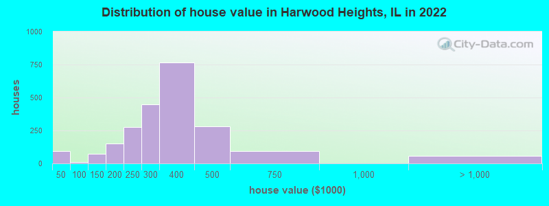 Distribution of house value in Harwood Heights, IL in 2022