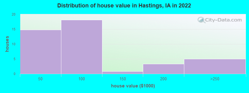 Distribution of house value in Hastings, IA in 2022
