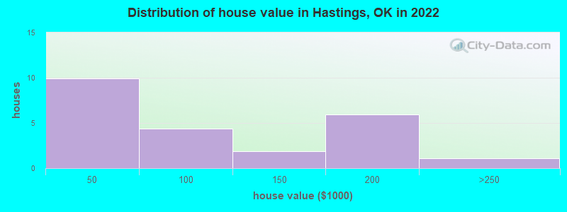 Distribution of house value in Hastings, OK in 2022