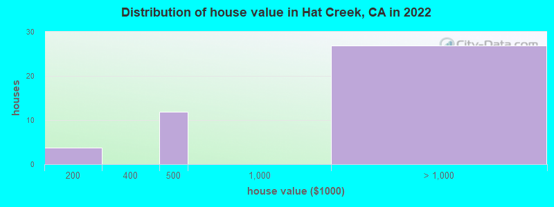 Distribution of house value in Hat Creek, CA in 2022