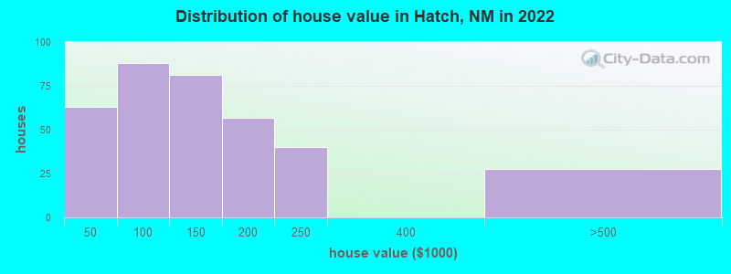 Distribution of house value in Hatch, NM in 2022