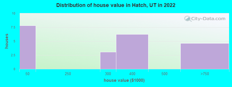 Distribution of house value in Hatch, UT in 2022