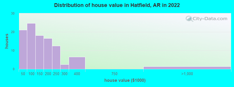 Distribution of house value in Hatfield, AR in 2022