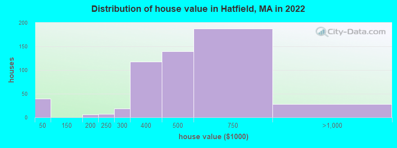Distribution of house value in Hatfield, MA in 2022