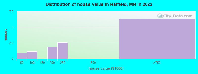 Distribution of house value in Hatfield, MN in 2022