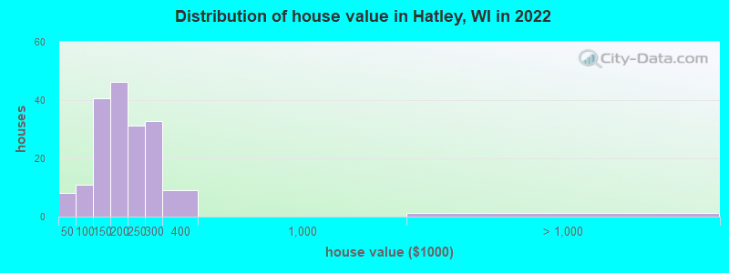 Distribution of house value in Hatley, WI in 2022