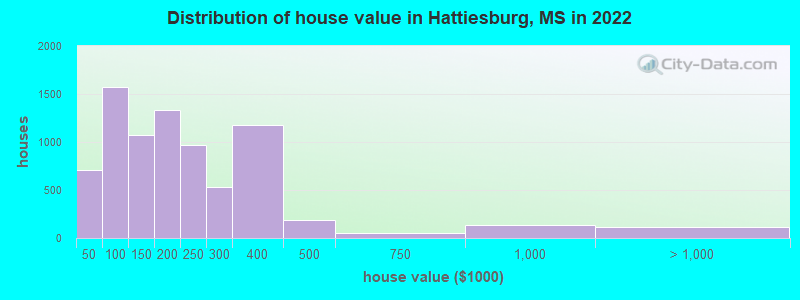 Distribution of house value in Hattiesburg, MS in 2021