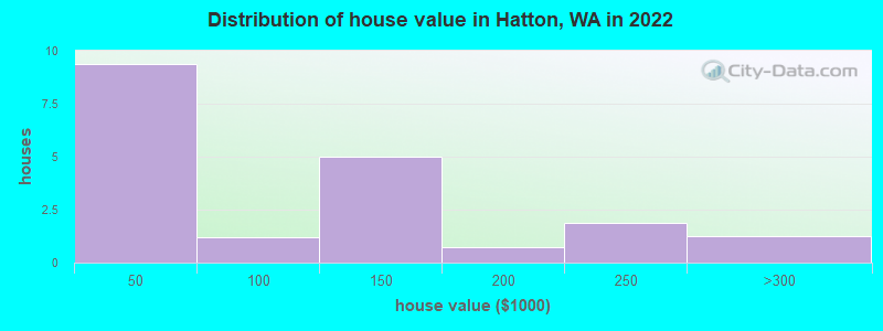 Distribution of house value in Hatton, WA in 2022