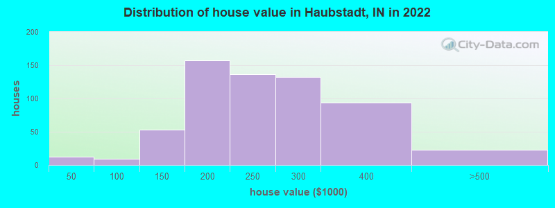 Distribution of house value in Haubstadt, IN in 2022