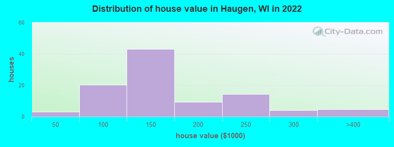 Distribution of house value in Haugen, WI in 2022