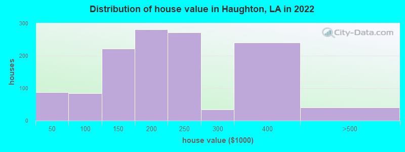Distribution of house value in Haughton, LA in 2019