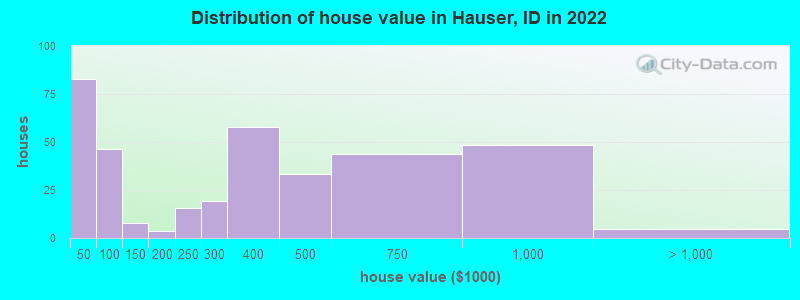 Distribution of house value in Hauser, ID in 2022