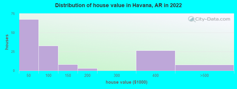 Distribution of house value in Havana, AR in 2022