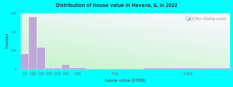 Distribution of house value in Havana, IL in 2019