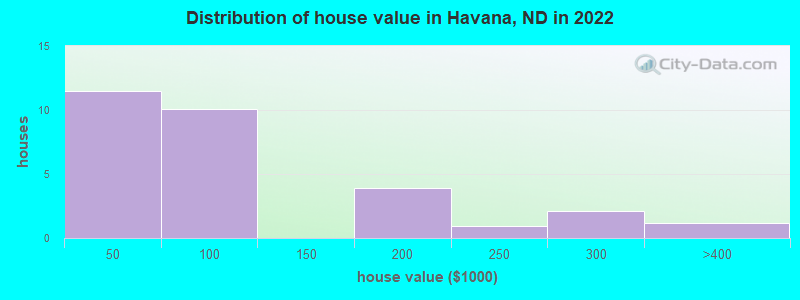 Distribution of house value in Havana, ND in 2022