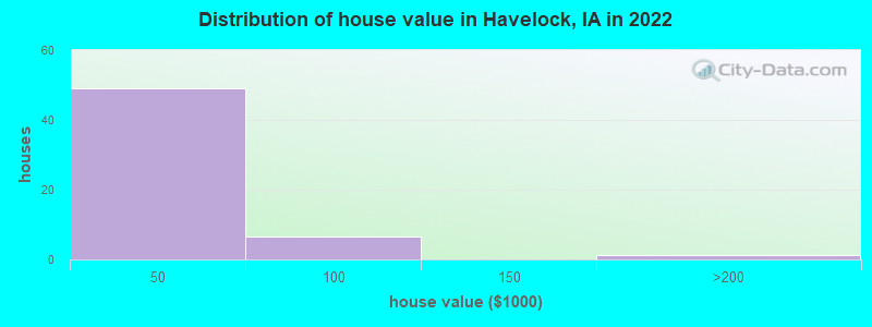Distribution of house value in Havelock, IA in 2022