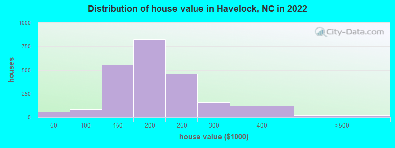 Distribution of house value in Havelock, NC in 2019