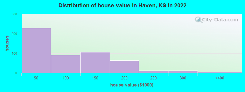 Distribution of house value in Haven, KS in 2022