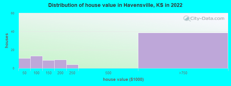 Distribution of house value in Havensville, KS in 2022