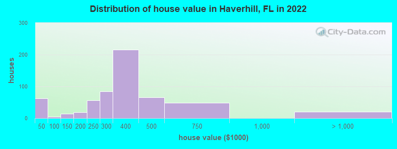 Distribution of house value in Haverhill, FL in 2022