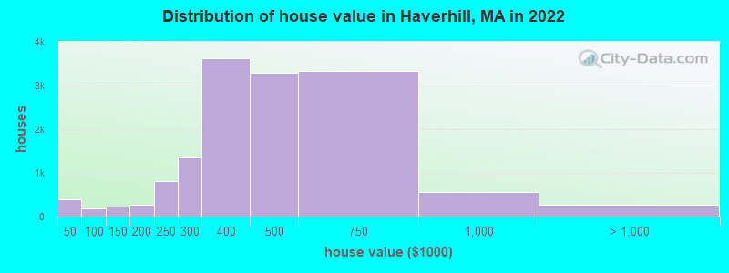 Distribution of house value in Haverhill, MA in 2019