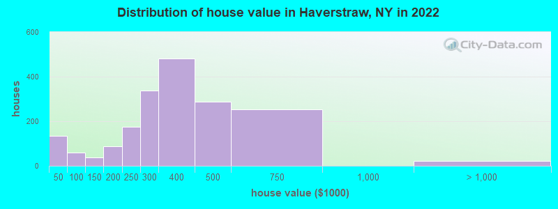 Distribution of house value in Haverstraw, NY in 2019