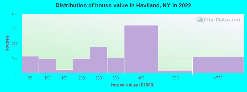 Distribution of house value in Haviland, NY in 2022