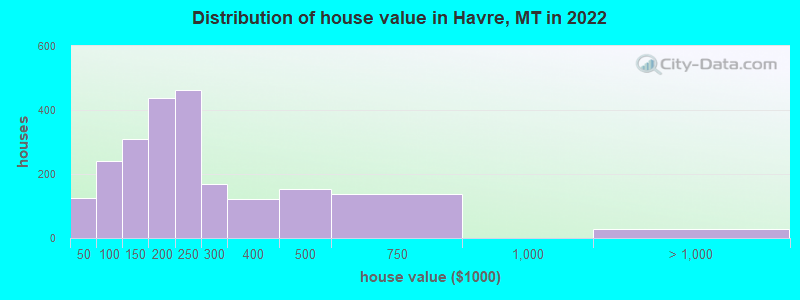 Distribution of house value in Havre, MT in 2019