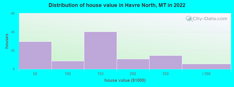 Distribution of house value in Havre North, MT in 2022