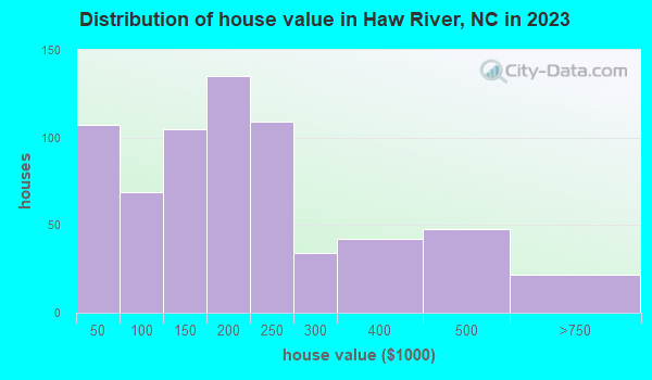 Haw River, North Carolina (NC 27258) profile: population, maps, real