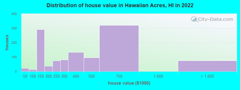 Distribution of house value in Hawaiian Acres, HI in 2022