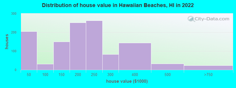 Distribution of house value in Hawaiian Beaches, HI in 2022