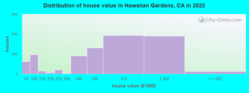 Distribution of house value in Hawaiian Gardens, CA in 2022