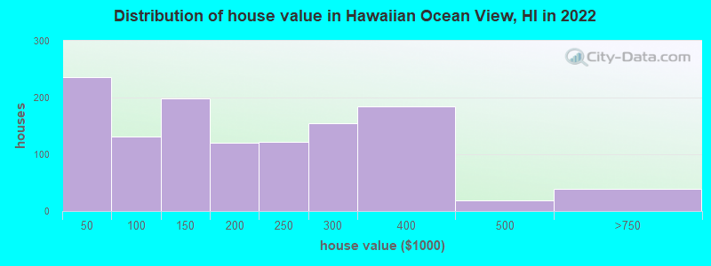 Distribution of house value in Hawaiian Ocean View, HI in 2022
