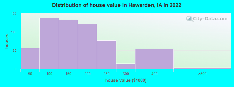 Distribution of house value in Hawarden, IA in 2022