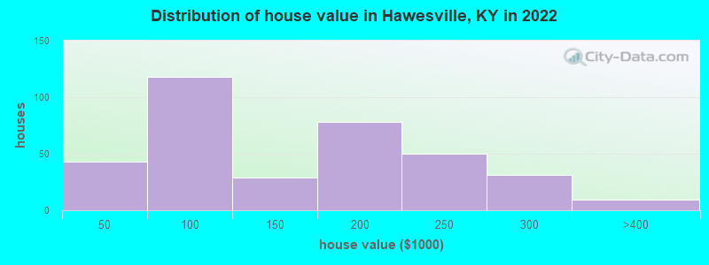 Distribution of house value in Hawesville, KY in 2022