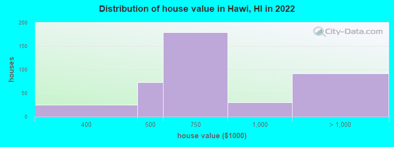 Distribution of house value in Hawi, HI in 2019
