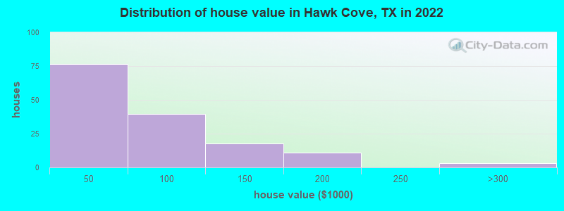 Distribution of house value in Hawk Cove, TX in 2022