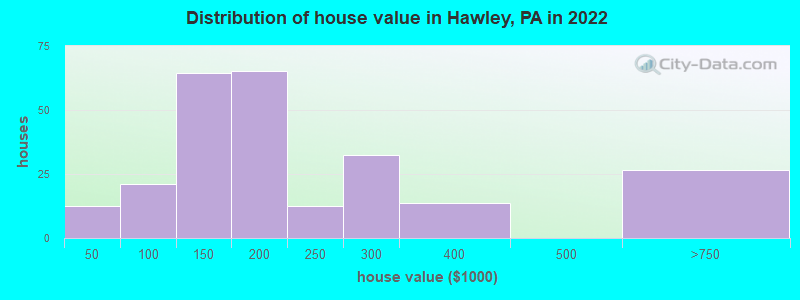 Distribution of house value in Hawley, PA in 2021