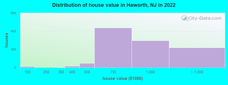 Distribution of house value in Haworth, NJ in 2022