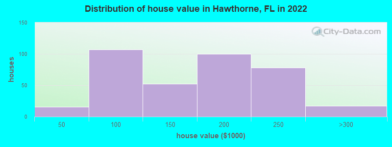 Distribution of house value in Hawthorne, FL in 2022