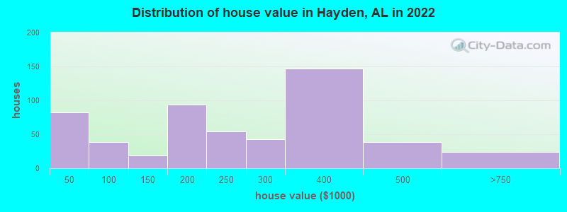 Distribution of house value in Hayden, AL in 2022