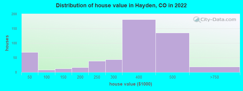 Distribution of house value in Hayden, CO in 2022