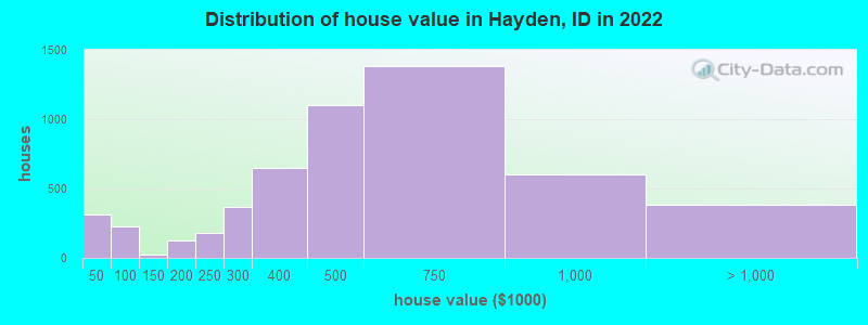 Distribution of house value in Hayden, ID in 2022